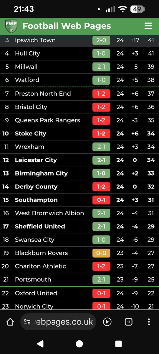 TimPashley's tweet image. If Town go 2nd I will need a bigger phone screen 😄
#itfc