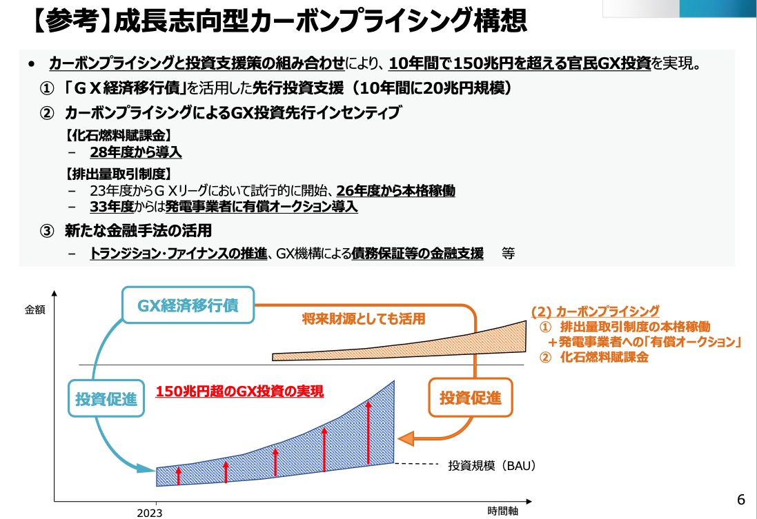 1renewable1's tweet photo. 第6回 産業構造審議会 イノベーション・環境分科会 排出量取引制度小委員会
https://t.co/qGHQNidHcW https://t.co/LFuFQ0MHpG