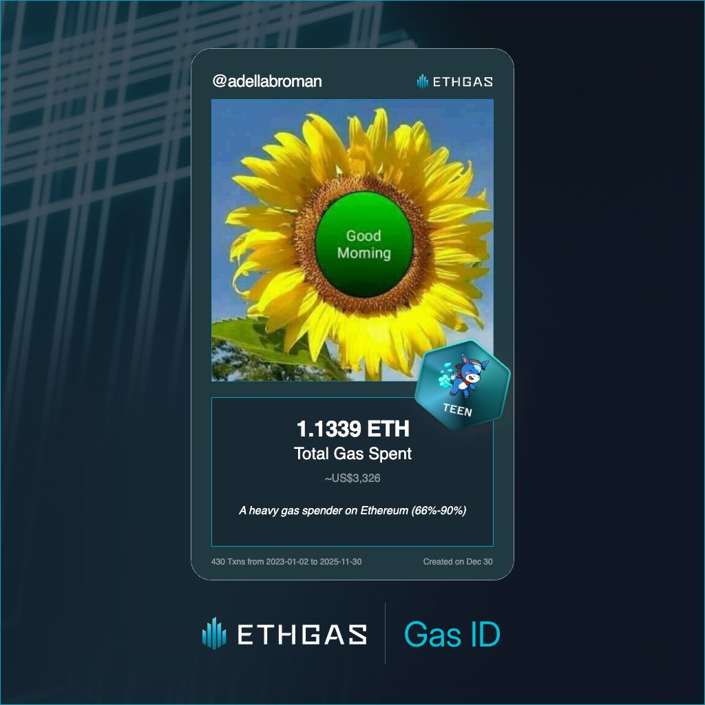 Just unlocked my Gas ID via ETHGas 🪪

I'm a Teen Jack with 1.1339 ETH spent on gas since Beacon Chain - now fueling my climb to the Gasless Future and earned 490 Beans already. 

Reveal yours at ethgas.com/community/gas-…