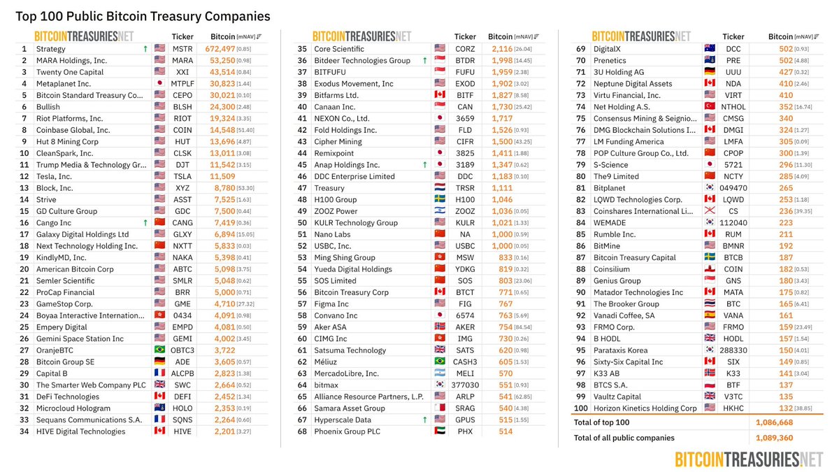 기업의 #Bitcoin 매수가 지난주에도 긍정적인 흐름을 보였습니다. 글로벌 상장 기업의 순매수는 $1.21억에 달했으며,  #Strategy 단독으로 1,229 BTC를 $88,568에 매수하며 $1.09억을 사용했습니다. #ANAP는 두 번의 매수로  127.8 BTC를 추가했습니다. 현재 상장 기업들은 총
