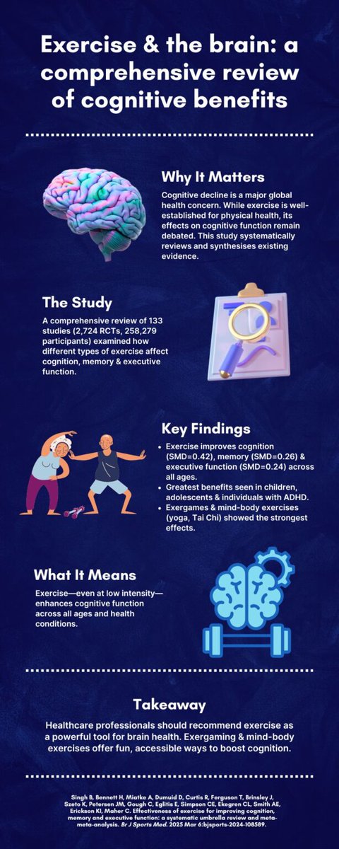 BJSM_BMJ's tweet photo. π£ 3rd most read article of 2025 π₯
Effectiveness of exercise for improving cognition, memory and executive function: a systematic umbrella review and meta-meta-analysis π§
Paper β‘οΈ https://t.co/9ZL7FudlZz
Blog β‘οΈ https://t.co/whfAqwBvhb
#BJSMWrapped β
https://t.co/WSblgdws0k