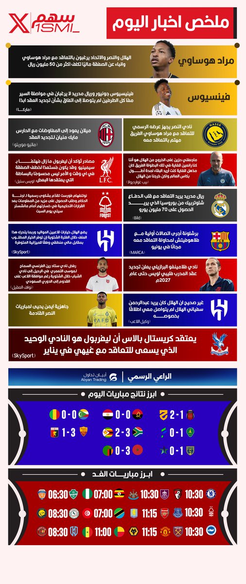 🚨🚨🚨🚨🚨🚨🚨🚨🚨🚨🚨🚨🚨🚨🚨

مُـلـخص اخـبار الـيوم مع سـهـم (28 ديسمبر 2025م)📰

— فينيسوس قد يغادر!😳❌

— مراد هوساوي 50M 😨💰

— برشلونة وفلاهوفيتش 🇪🇸

— ابرز الاخبار 🌏

— نتائج المباريات ⚽️

— مباريات الغد 🔥

— الـراعي الرسمي <a href="/AbyanTrading/">أبيان تداول</a> 

احفظ التغريدة لـتقرير اليوم..