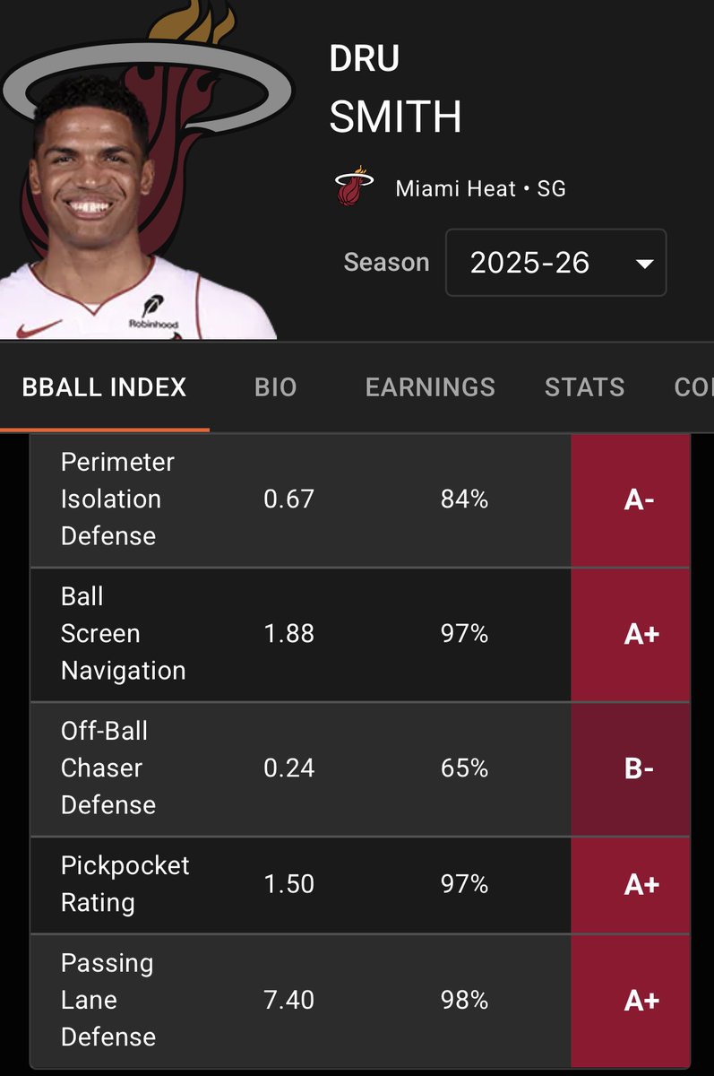Dru Smith, coming back after 9 months from the Achilles rupture

95th percentile in defensive EPM, 19th in the league overall. You can’t be a guard today and be that elite defensively unless your lower half is working really well