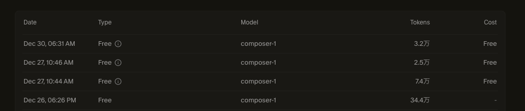 Cursorのcomposer-1、今ならcost freeで使えるみたいです。
恒久的なものか、公式を確認しても分かりませんでしたが、実際にProプランでレートリミットきてもcomposer-1だけ使えているので、お得になっていますよ！