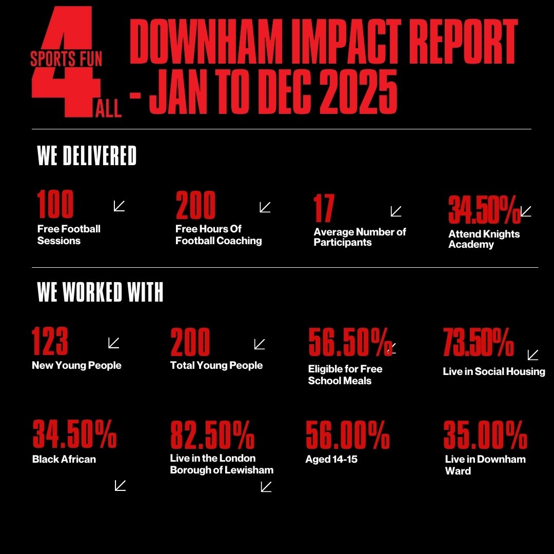 The 4th impact report for 2025 is for our 4th venue+our longest-running session, Downham.

Delivery began in Sep 2016, and nearly 10 years of consistent delivery demonstrate our commitment and stability in serving the young people in South Lewisham.

sportsfun4all.com