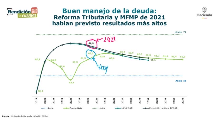 carolinacorcho's tweet image. Definitivamente DATO MATA RELATO y acudo a verdades, no como otras personas.

1.Este gobierno no ha endeudado más al país, al contrario, ha tenido que sincerar la deuda dejada por ustedes, que es diferente, la cual dejaron camuflada en una emergencia que condujo a más deuda por…