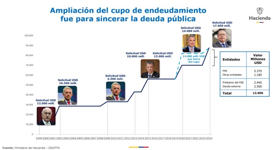 carolinacorcho's tweet image. Definitivamente DATO MATA RELATO y acudo a verdades, no como otras personas.

1.Este gobierno no ha endeudado más al país, al contrario, ha tenido que sincerar la deuda dejada por ustedes, que es diferente, la cual dejaron camuflada en una emergencia que condujo a más deuda por…