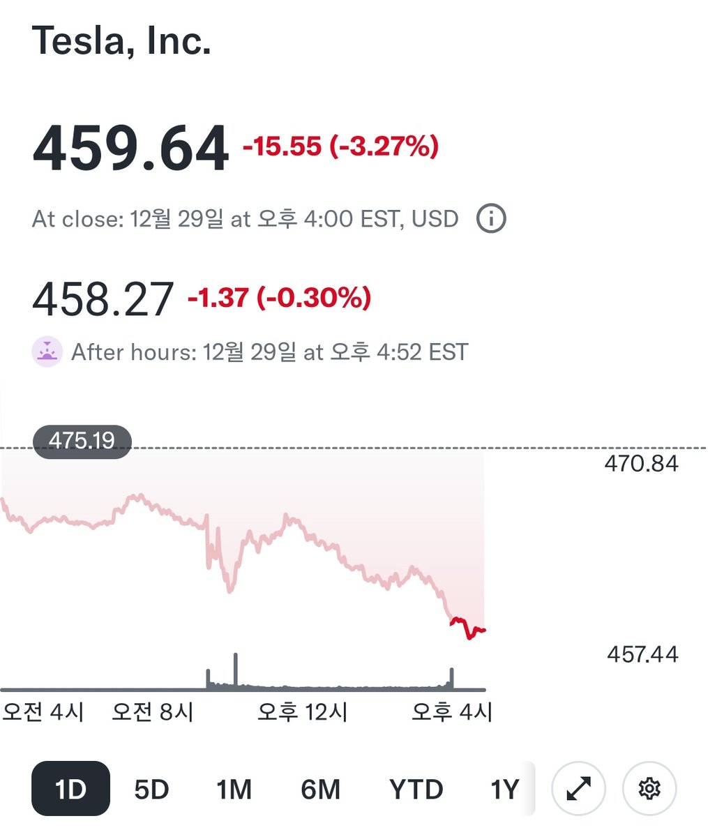 500갈거같아서 설레였는데, 역시나 맘대로 안되는 테슬라 주가네. 오히려 아래로 쳐박는구나 ㅋㅋㅋㅋㅋ 4일 연속 떨어지고 있는데,  적응이 안되네 ㅎㅎ 이번에 엘엔에프와의 3.8조원 공급계약이 사실상 천만원대로 쪼그라들어서 시장이 테슬라가 야심 차게 추진하던 자체  ...