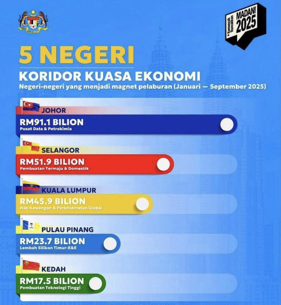 HRHJohorII's tweet photo. Alhamdulillah. More to come and updates on state infrastructures and economy. 2026📈. https://t.co/Xq0chWXDJY