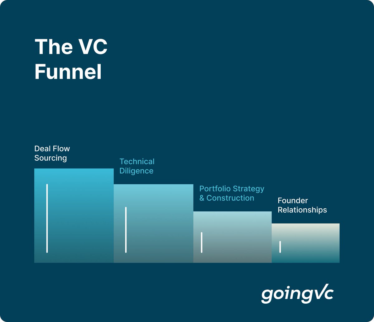 Breaking into VC is a funnel, not a numbers game.

With ~3,400 active US VCs and few seats, many get interviews but few get offers. The difference is alignment.

Know where you add value in the funnel and target firms that need it.

Read more here:

goingvc.com/post/finding-y…