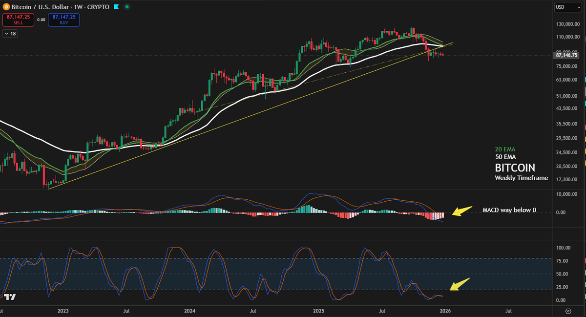 GMartin's tweet image. $BTC - Price has been dangerously compressing for way too long below the 3-year trendline and 50 Week EMA.. (Weekly chart)

Each time, price tries to break higher but it gets instantly reversed with spot volume spikes showing that selling pressure is still there..
While Funding…