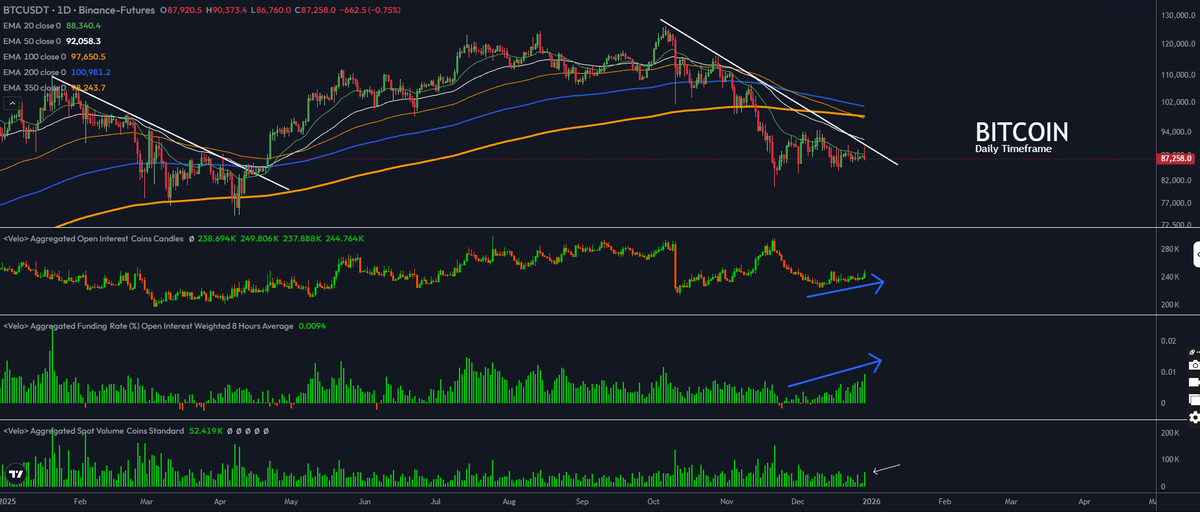 GMartin's tweet image. $BTC - Price has been dangerously compressing for way too long below the 3-year trendline and 50 Week EMA.. (Weekly chart)

Each time, price tries to break higher but it gets instantly reversed with spot volume spikes showing that selling pressure is still there..
While Funding…