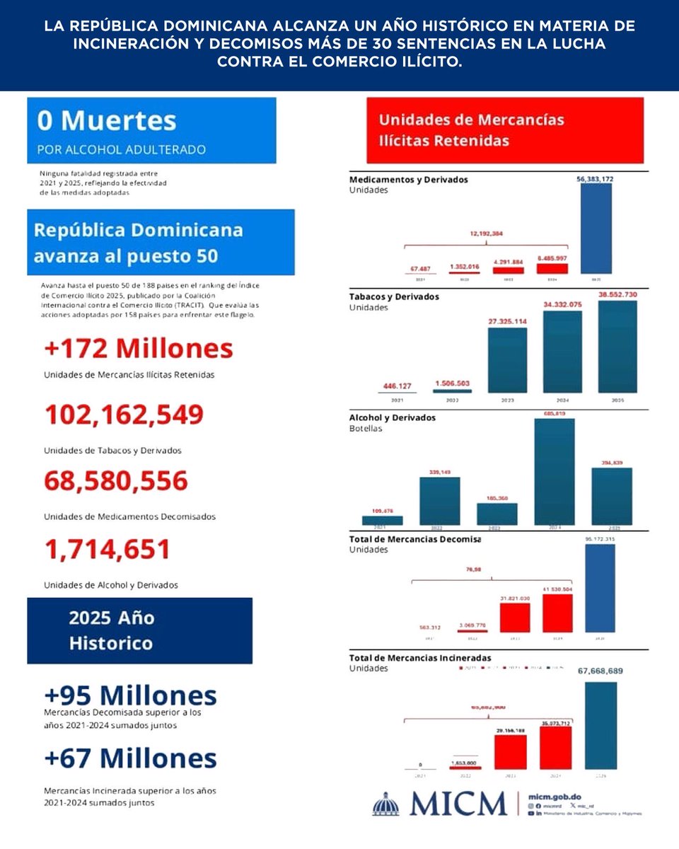 Philip Morris Dominicana reconoció el liderazgo del presidente @LuisAbinader y los avances del país en la lucha contra el comercio ilícito, tras avanzar al puesto 50 de 188 países en el Índice de Comercio Ilícito 2025.

🔗 Amplía prensadelpresidente.gob.do