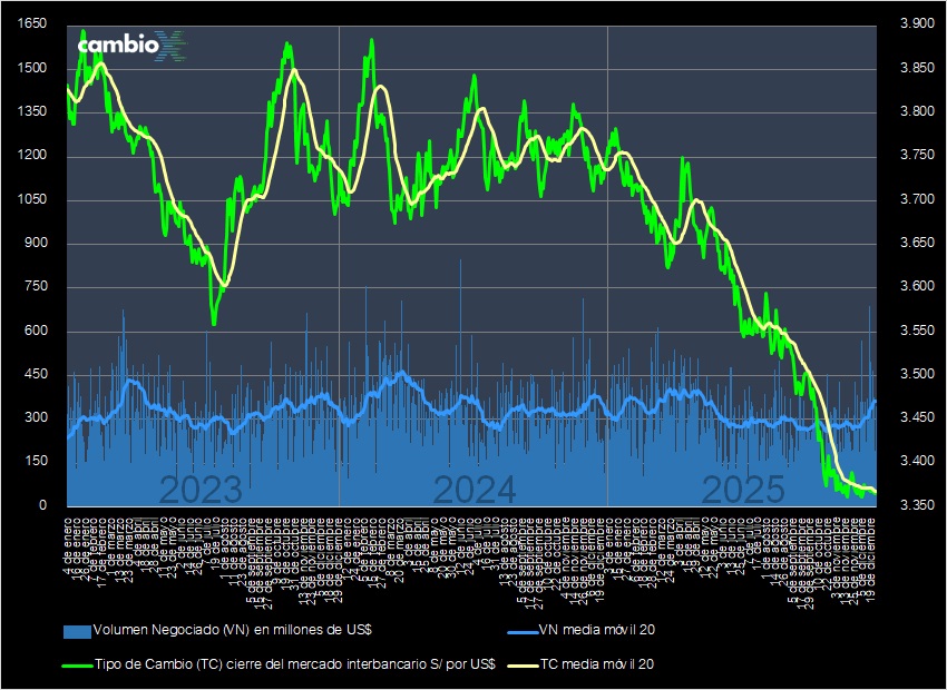 CambioXPeru's tweet image. Tipo de cambio cierra en S/ 3.368, alza de +0.09% respecto del miércoles (3.365); #dólar sube ligeramente en tanto las acciones retroceden mientras el rally de Santa Claus tropieza por caídas de Nvidia y Tesla. El mercado interbancario negoció $ 344 MM.

cambiox.pe