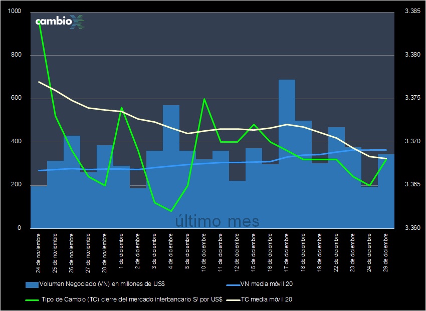 CambioXPeru's tweet image. Tipo de cambio cierra en S/ 3.368, alza de +0.09% respecto del miércoles (3.365); #dólar sube ligeramente en tanto las acciones retroceden mientras el rally de Santa Claus tropieza por caídas de Nvidia y Tesla. El mercado interbancario negoció $ 344 MM.

cambiox.pe