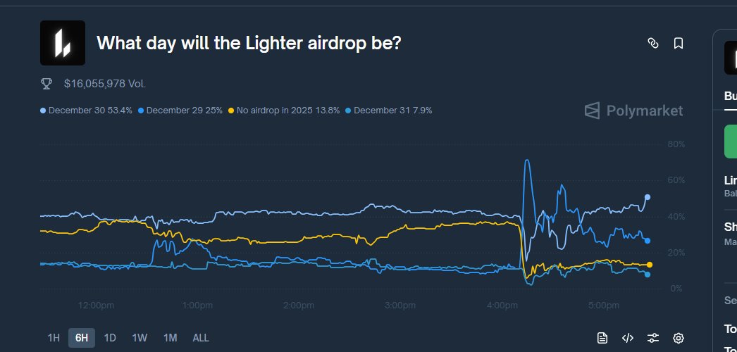 Everything about <a href="/Lighter_xyz/">Lighter</a> is completely manipulated

The TGE space Vlad held was useless - they didn't cover tokenomics or remotely explain them or feature them.

Then we have Lighter pulling the fees out into Coinbase and moving treasury wallets (cash out?)

The airdrop date