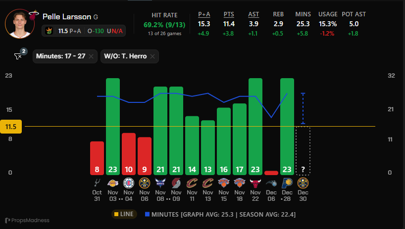MickssPicks's tweet photo. We back with NBA betting. My very first POTD, Pelle Larsson "O" 11.5 Points + Assists. WIth his expected minutes and with Herro out this is a no-brainer for me. Good luck, research: @propsmadness  #nbabetting #propsmadness #betting #GamblingX https://t.co/Ev6EDyVrwc