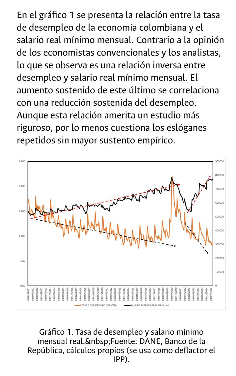 Un aumento del salario mínimo no necesariamente aumenta la inflación y el desempleo.
Revisen este artículo para que preparen los argumentos por los alaridos que escucharemos después de la alocución presidencial de esta noche.

Éste gráfico es una muestra👇🏽 share.google/SQsOruYvMuTjKW…