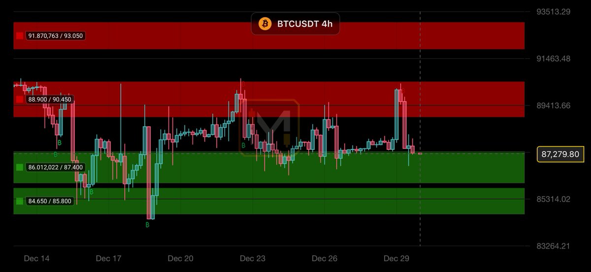 MyTradingBox's tweet photo. @lynk0x 𝐁𝐓𝐂 holding key support and tightening up ⚡
Clean range respect, sellers absorbed, momentum building.
Breakout pressure is rising 🚀

#BTC #Crypto https://t.co/nXQgKtjh4X