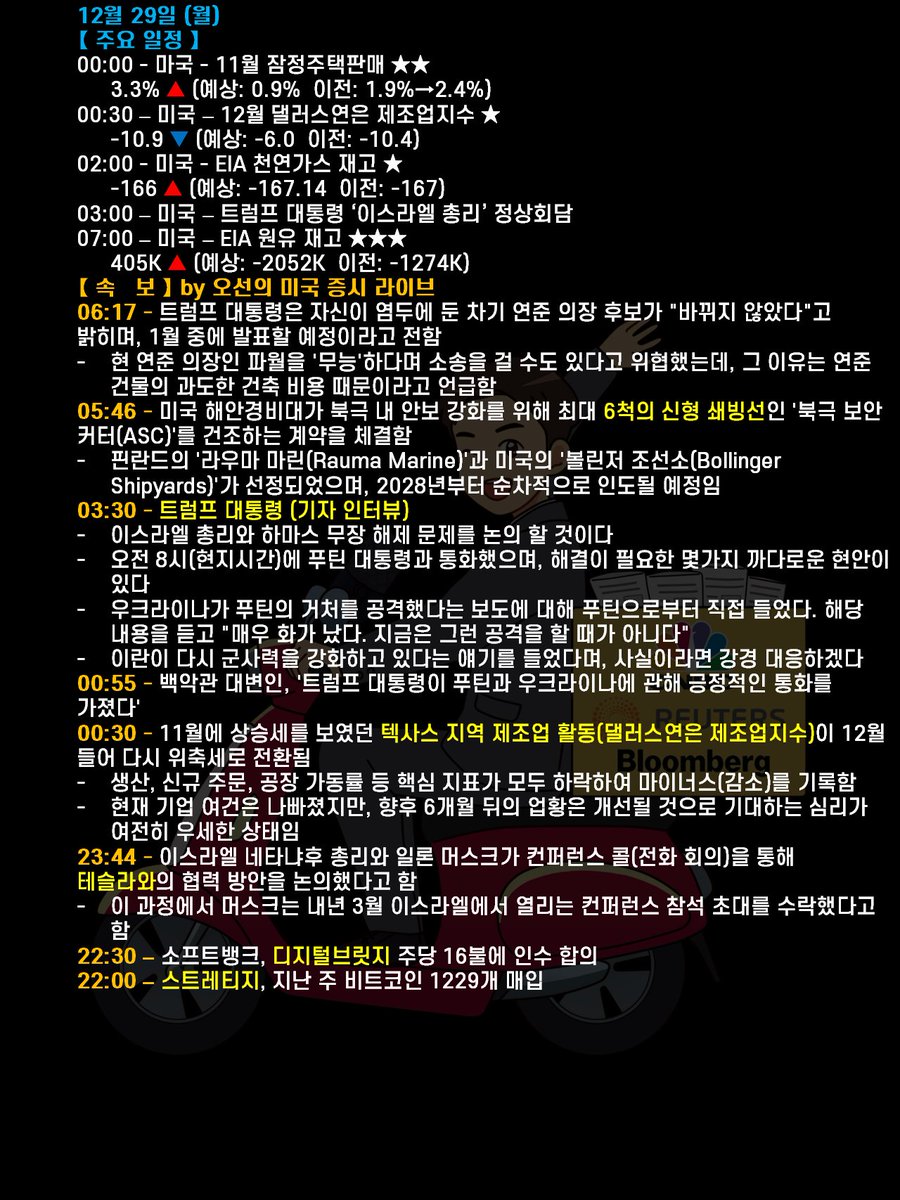 미국 증시 요약 ｜2025년 12월 29일 (월)】 금일 미국 증시는 하락 마감했습니다. 연말을 앞두고 투자자들이 대형 기술주 비중을  줄이면서 증시는 전반적으로 약세를 보였습니다. 귀금속 시장의 변동성이 확대되는 가운데, 은 가격은 사상 최고치를