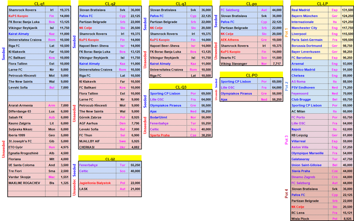 akisss71's tweet photo. Seeding projections for next season based on currents standings(30/12/25)

Assumptions

- Clubs with higher coefficient will qualify to the next round

-Clubs with highest coefficient amongst current active participants will win each European and each domestic cup of the season https://t.co/uiUoJHsvpN