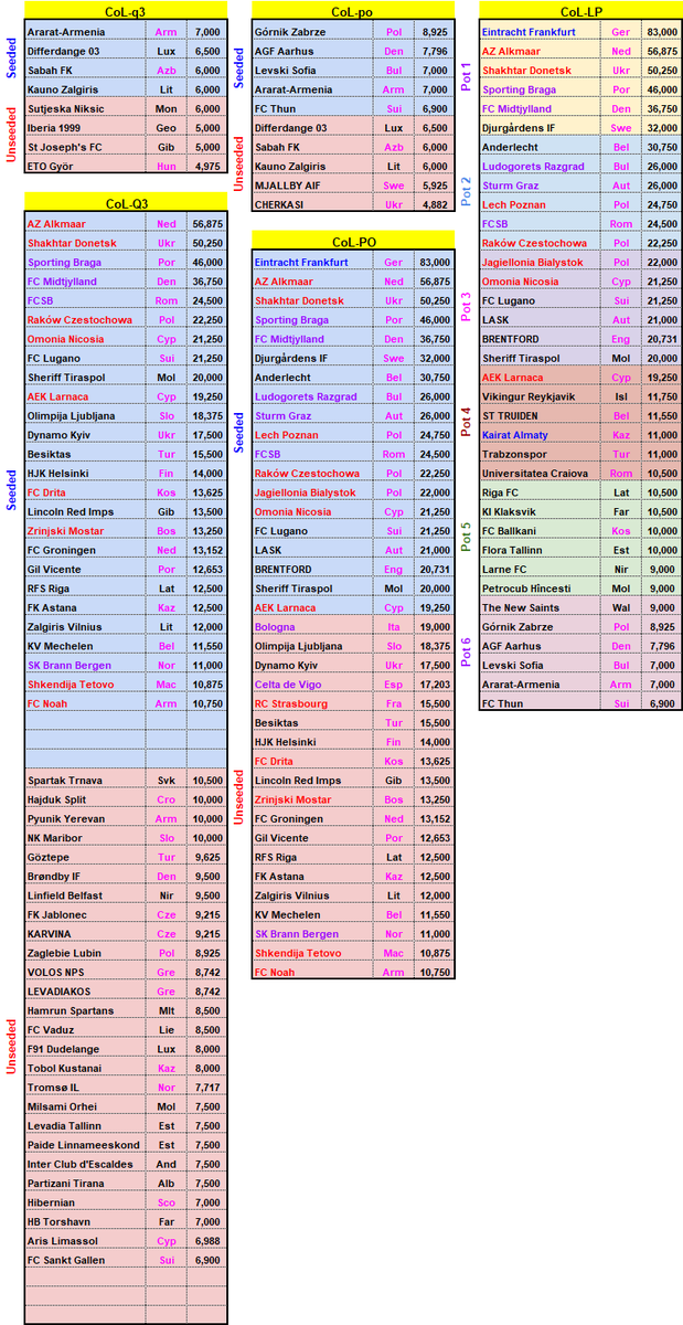 akisss71's tweet photo. Seeding projections for next season based on currents standings(30/12/25)

Assumptions

- Clubs with higher coefficient will qualify to the next round

-Clubs with highest coefficient amongst current active participants will win each European and each domestic cup of the season https://t.co/uiUoJHsvpN