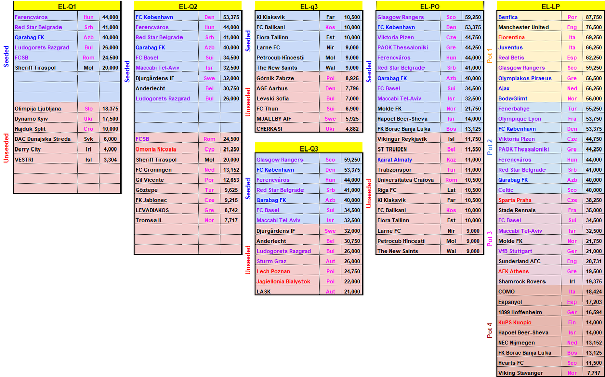 akisss71's tweet photo. Seeding projections for next season based on currents standings(30/12/25)

Assumptions

- Clubs with higher coefficient will qualify to the next round

-Clubs with highest coefficient amongst current active participants will win each European and each domestic cup of the season https://t.co/uiUoJHsvpN