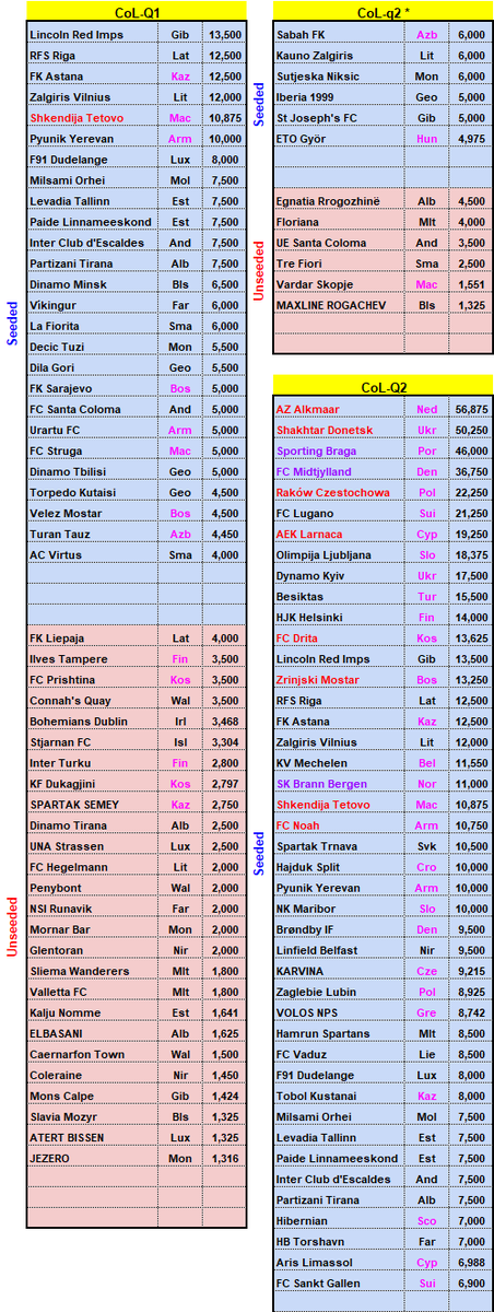 akisss71's tweet photo. Seeding projections for next season based on currents standings(30/12/25)

Assumptions

- Clubs with higher coefficient will qualify to the next round

-Clubs with highest coefficient amongst current active participants will win each European and each domestic cup of the season https://t.co/uiUoJHsvpN