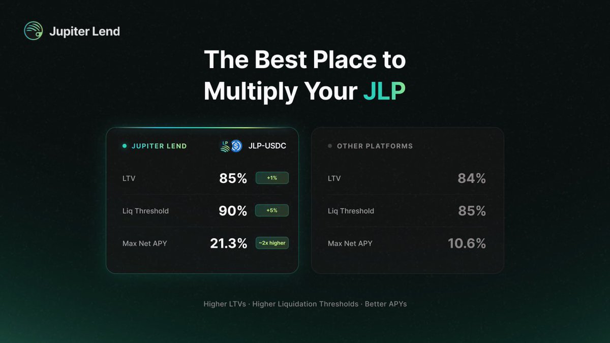 Jupiter Lend is the best place to multiply your JLP.

Unlock better terms across the board, including:
• Higher LTVs
• Higher Liquidation Thresholds
• Up to 2x Better APYs 

There's no reason to loop your JLP anywhere else

Just use <a href="/jup_lend/">Jupiter Lend</a>