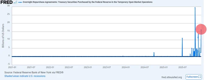 🔵BARCHART: "Iniezione di 16 miliardi di dollari dalla Federal Reserve nel sistema bancario americano"