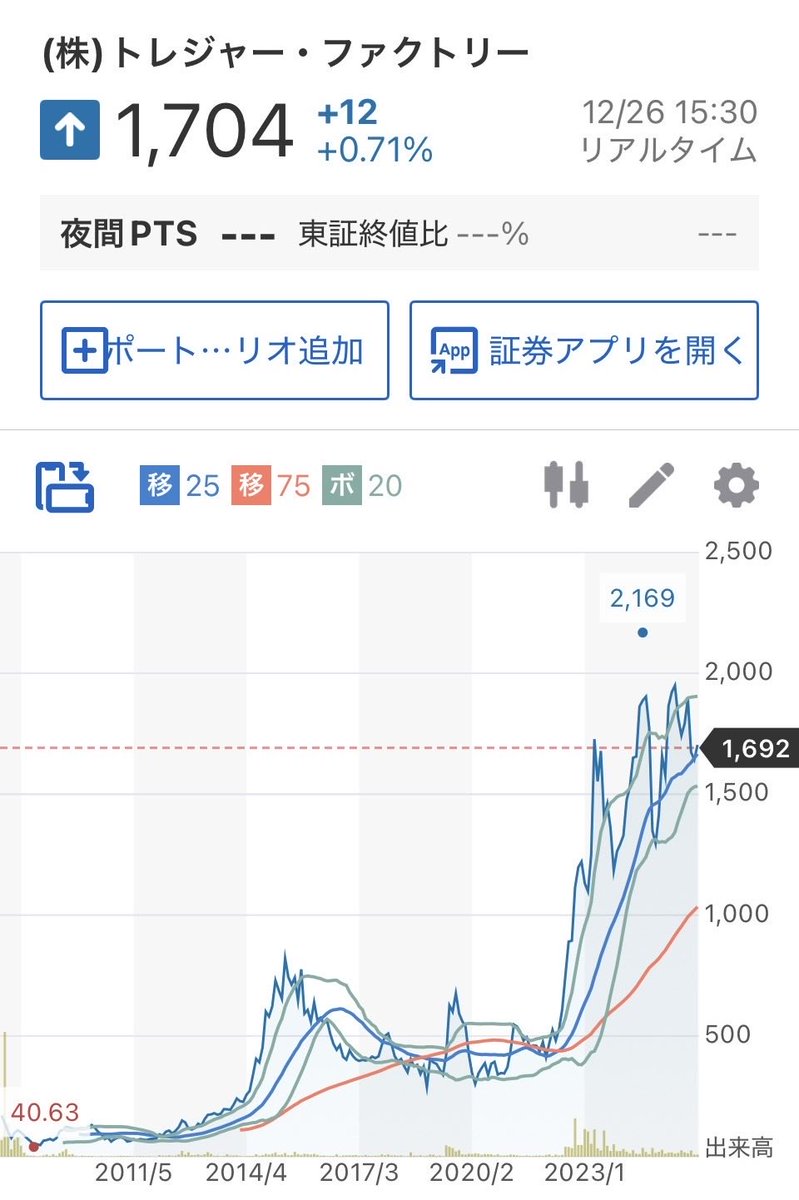 2007年12月26日の東証マザーズ上場から18年が経過。 時価総額12億円からスタートし、現在414億円。売上高は、27億円から422億円。  いよいよ来年からはアメリカ展開がスタート予定。世界に目を向けると、背の高い雑草が生い茂る広大な荒野が広がっている。 あとは、自分 ...