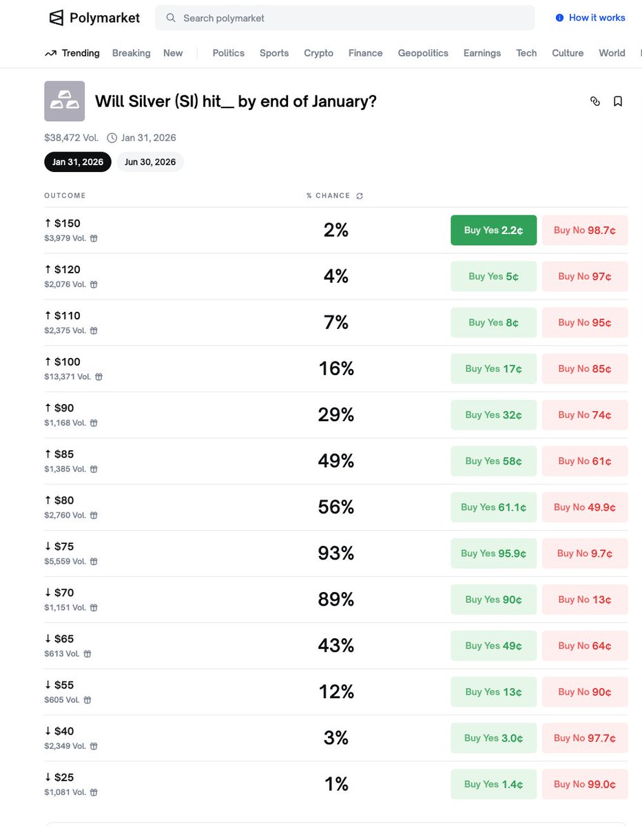 🔴COINTELGRAPH: 🚨 OGGI: I trader di Polymarket stimano al 56% la possibilità che l'argento raggiunga $80 entro la fine di gennaio.