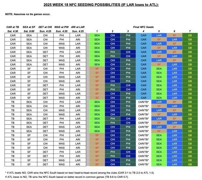 JoeNFL's tweet image. Updated Week 18 NFC Playoff and Seeding Scenarios after LAR loss to ATL on Monday Night Football:

NFC
GREEN BAY (9-6-1) is locked in as #7 seed and will play at #2 seed on Wild Card weekend (CHI or PHI).

CAROLINA (8-8) clinches NFC South title and #4 seed with:
1) CAR win/tie…