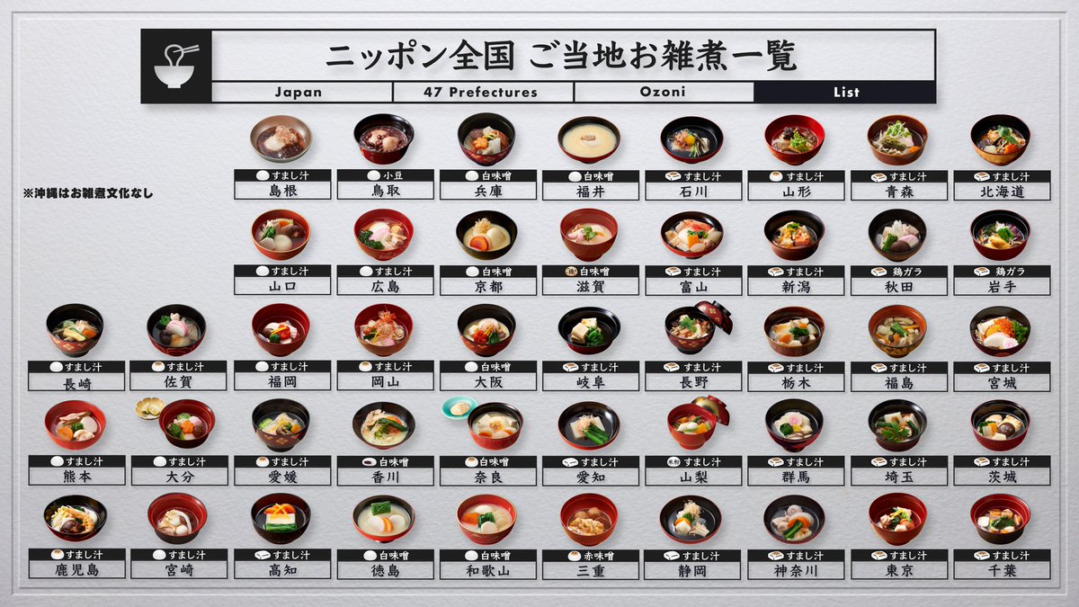 もうすぐお正月🎍
お正月の定番といえば、お雑煮🥢

お雑煮は全国津々浦々、地域ごとに様々な特徴が！
ニッポン各地の伝統的なお雑煮を、一覧にしてみました👀

ここにあるお雑煮はほんの一部🗾
お雑煮は、日本人の数だけあると言われています！
あなたの家はどんなお雑煮ですか？？