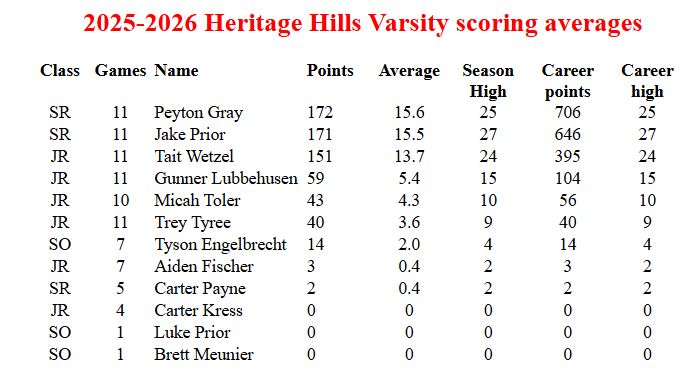 Davidm1983's tweet image. Peyton Gray surpassed career scoring milestone 700 points tonight.