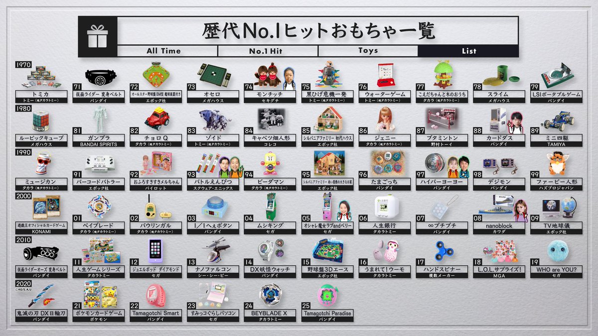 今まさに出荷された
【歴代No.1ヒットおもちゃ一覧】を公開します📋✨

並べてみると、
時代ごとのブームが一目瞭然…！
あなたの思い出のおもちゃは入っていますか？🧸🚗

#櫻井翔の一覧ファクトリー