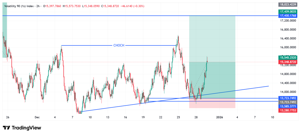De_VixGuy's tweet image. Price respected trendline + demand and reacted strongly after the CHoCH.
Structure now favors continuation to the upside.
As long as demand holds, bulls stay in control.
Trade what you see, not what you feel.✌️
#Volatility90 #SyntheticIndices #MarketStructure #PriceAction
