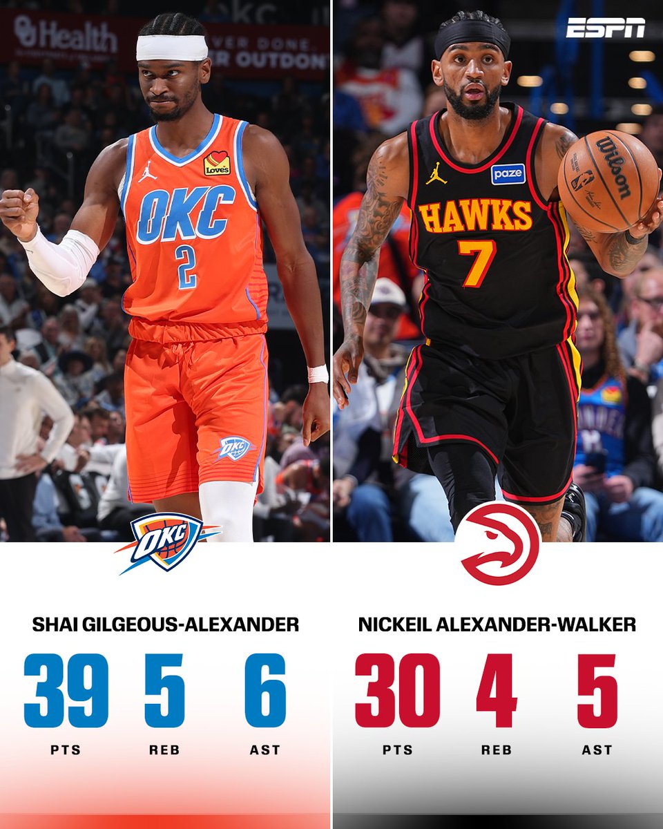 Shai Gilgeous-Alexander and Nickeil Alexander-Walker had themselves a night as OKC brought home the dub 👏
Never a dull moment watching these cousins hoop 🍿