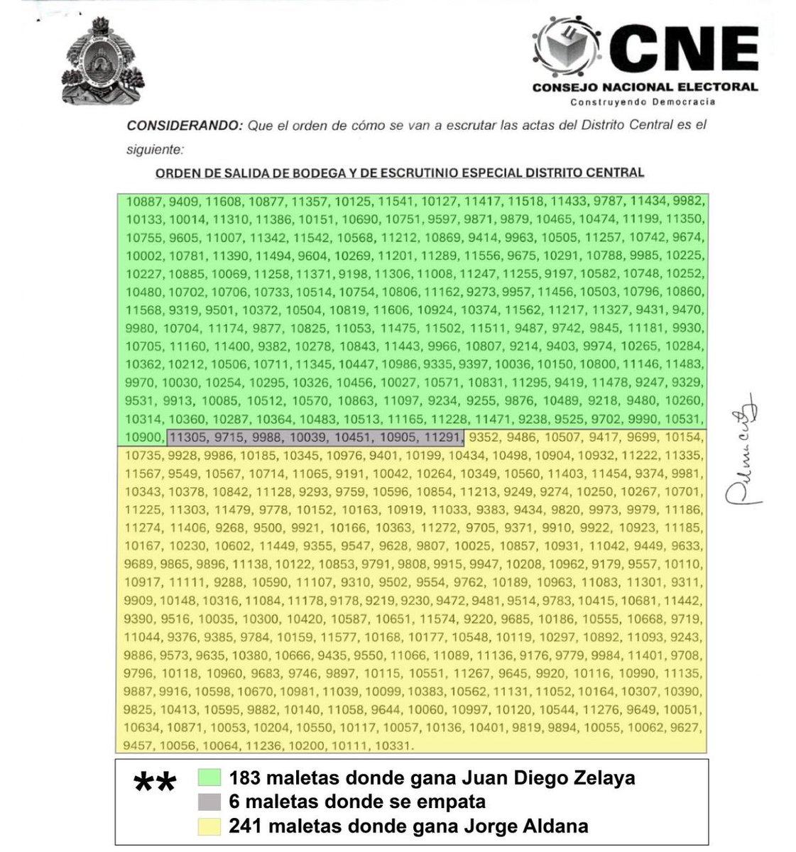 De las 430 actas que deben ser contadas en el Distrito Central, el Partido Nacional gana 183, y el Partido LIBRE gana 241; hay 6 empatadas. Las Consejeras y la Secretaria General, alterando documentos públicos, intentan contar de primeras, las maletas donde gana Juan Diego