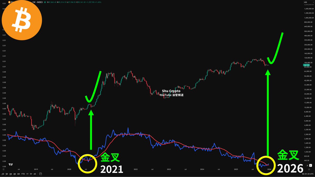 比特币历史上图中蓝色线铜金比率，往上黄金交叉，#BTC 总会有一波上涨。 2026大饼会不会涨