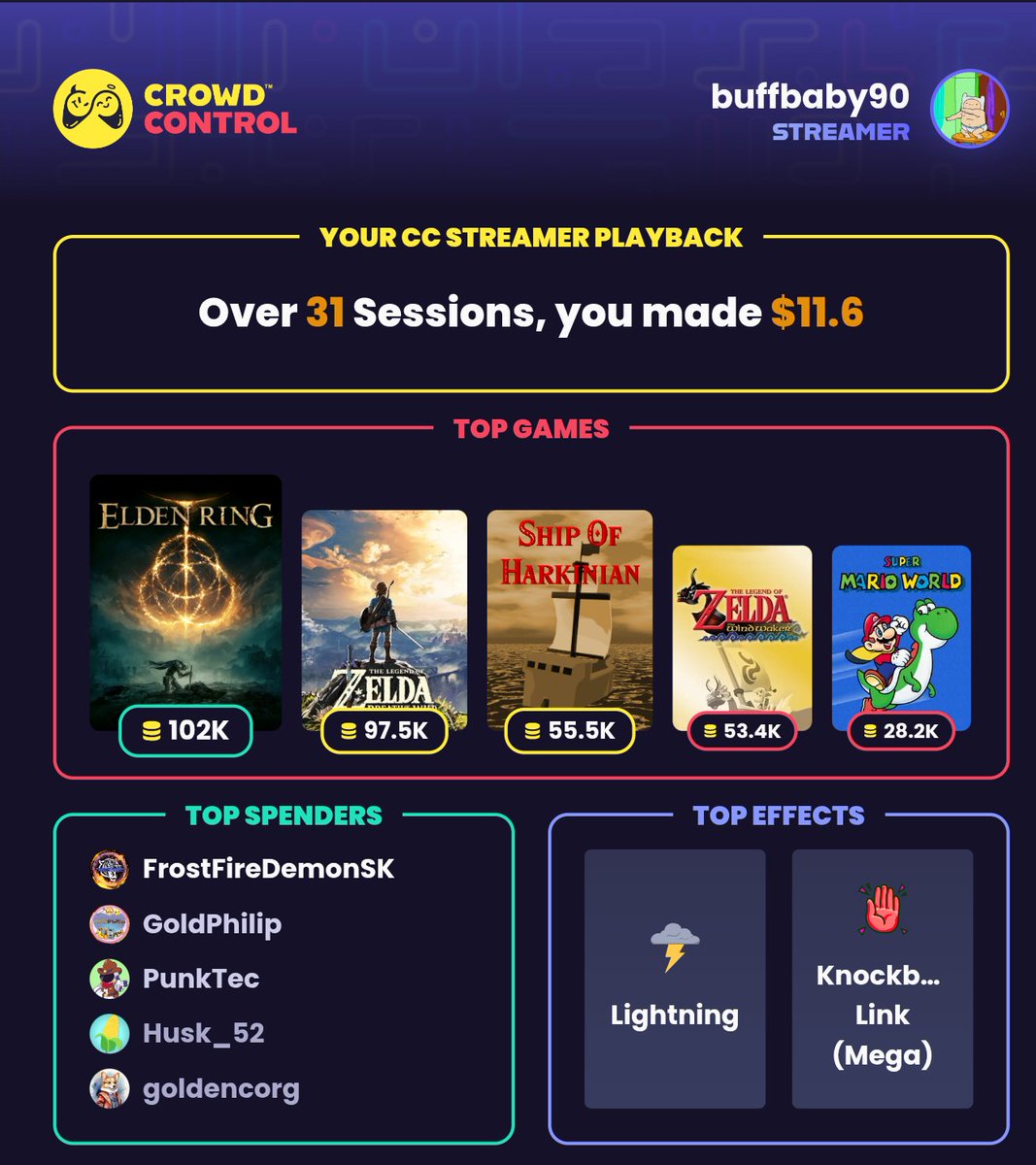 Man_E_Mania's tweet image. Happy to be part of the Crowd Control end of year stats, here's to more chaos in the coming year! @CrowdControl