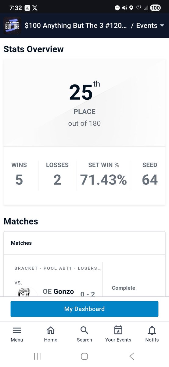 liltrails2's tweet photo. Played better in losers almost made it out of pools got a sick reversal tho on a pichu probably will post it at some point https://t.co/qX7LGTyxNW