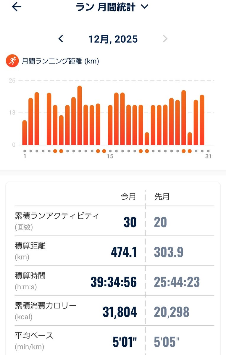 iromayimt's tweet photo. 今日で月間最長走行距離更新の474Km。
FuelCell SuperComp Elite v5で4:45キープを楽できるか確認ラン。
ペース維持は楽だったけど、これまでの蓄積疲労や昨日の飲み会ダメージのせいか思ったよりキツかった。
#FuelCellSuperCompElitev5 https://t.co/iAa5EkcOzg