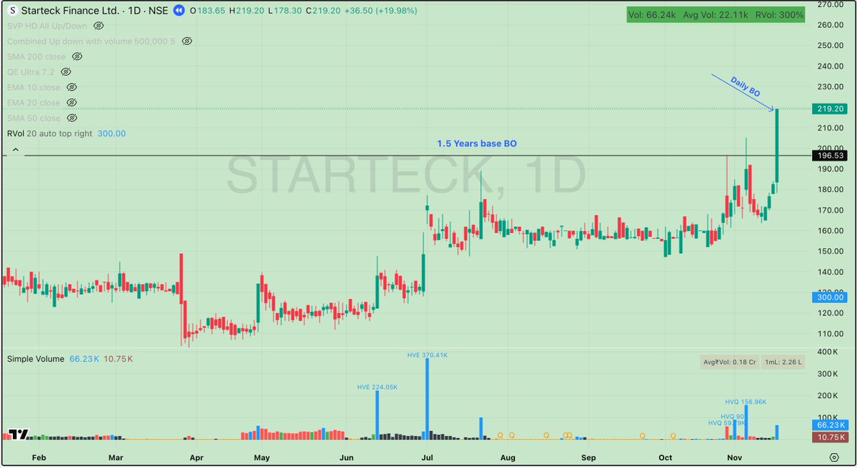 Chandrakant_Sol's tweet image. PastWinnerStudy-Day 22

#STARTECK-2023:  1.5 Year base BO set up.

Technical Characteristics:
66% prior uptrend.
20% deep consolidation from the recent high in the form of symmetrical triangle pattern.
Volume dried up during the consolidation.
Rvol of 71% on entry Day.
High RS