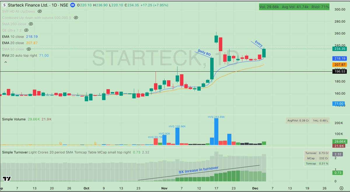 Chandrakant_Sol's tweet image. PastWinnerStudy-Day 22

#STARTECK-2023:  1.5 Year base BO set up.

Technical Characteristics:
66% prior uptrend.
20% deep consolidation from the recent high in the form of symmetrical triangle pattern.
Volume dried up during the consolidation.
Rvol of 71% on entry Day.
High RS