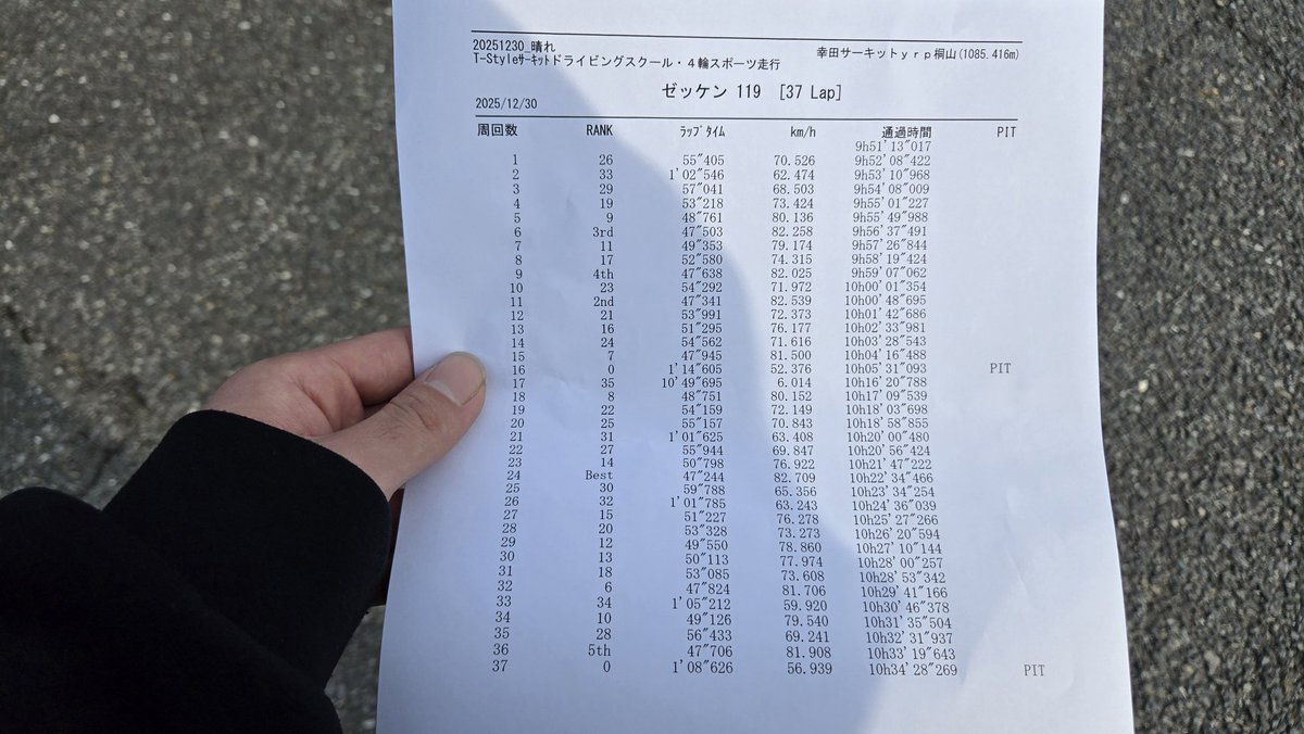 幸田走りました！
全然曲がってくれなかったのでどうにかしなきゃで悩みそうです笑
46秒台は入ってくれると思ってましたがなかなか難しい
47.244 RE71RS 255 40 17