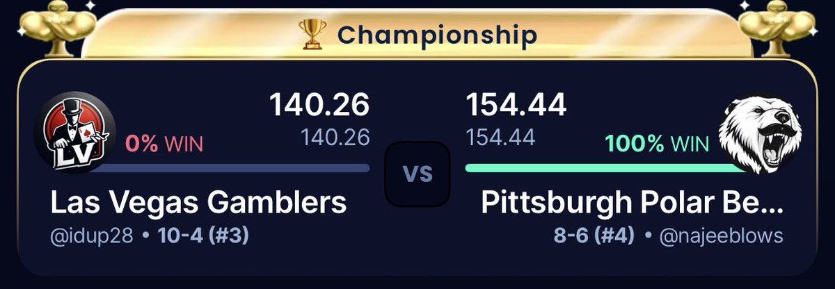 LV_Gamblers_'s tweet photo. Brutal end to the year as we come up short in the Super Bowl. Congratulations to @PBPolarBears it was an honor to share the field with you. We will be back… #GoGamblers #Onto2026 https://t.co/FbqU7m82J6