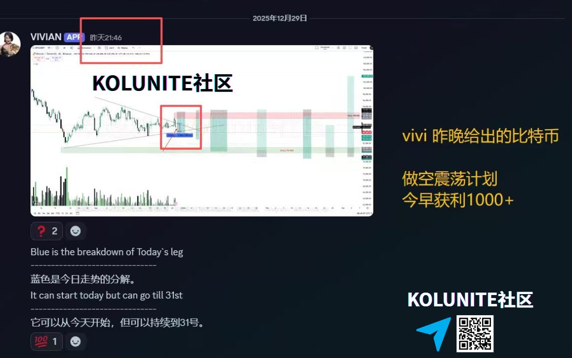 12.30今天咱们继续统计MVP~🏆 🟢 #woods 昨天凌晨给出的BCH做空计划今早5点平仓，利润率5.99% 换算成比特币利润5240点!  🟢 #vivi 昨晚给出的比特币做空震荡计划,今早获利1000+ 🟢 #峰哥