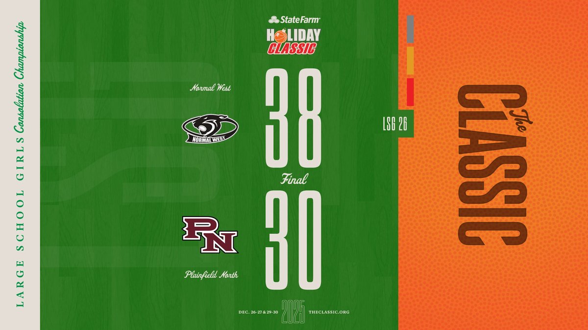 sfclassic's tweet photo. LSG > Consolation Championship: Normal West 38 / Plainfield North 30
https://t.co/HkImJJDfF1 https://t.co/9CaqU2E2fn