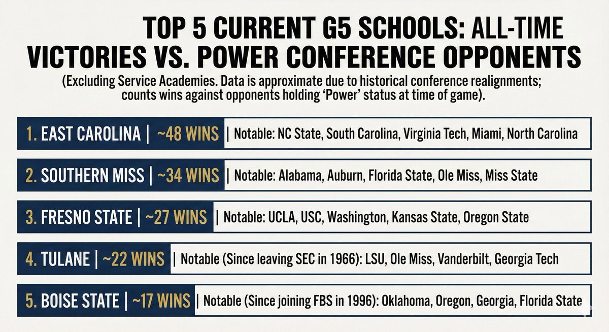 56 counting all VT games, BYU, and the latest Pitt win. That’s 56 “Super Bowls” more than any G5 and NFL team (🤣).